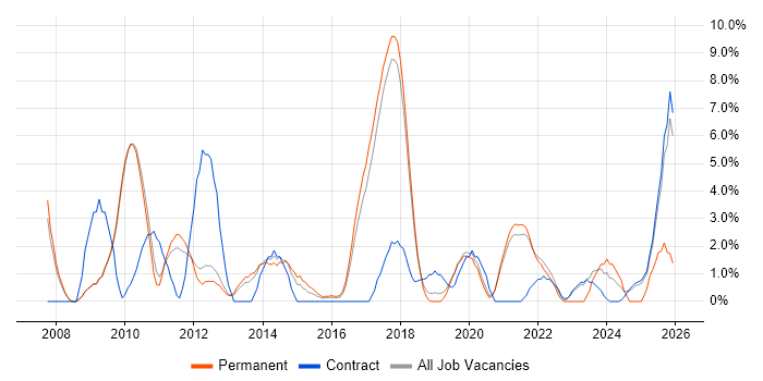 Google job vacancy trend in Wokingham