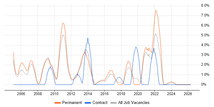 Graduate job vacancy trend in Wokingham