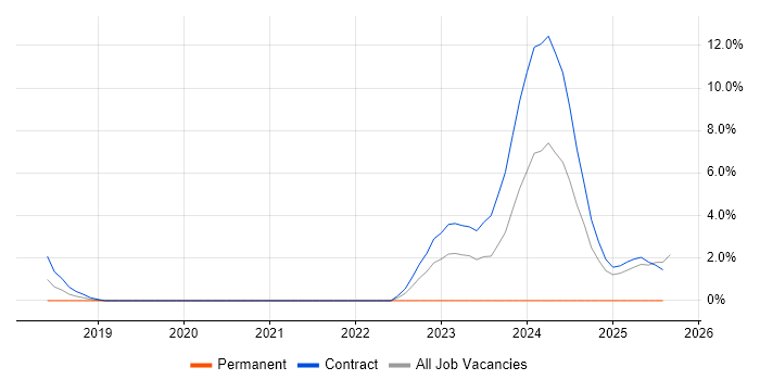 Job vacancy trend for Grafana in Wokingham