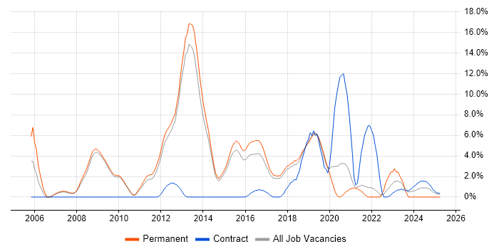 Job vacancy trend for Greenfield Project in Wokingham Job vacancy trend for Greenfield Project in Wokingham