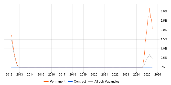 Job vacancy trend for GTM Strategy in Wokingham
