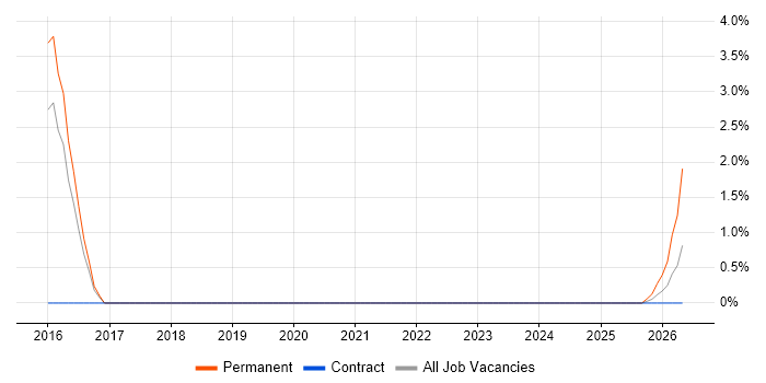 Hackathon job vacancy trend in Wokingham