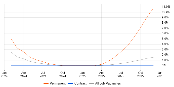 Health Technology job vacancy trend in Wokingham