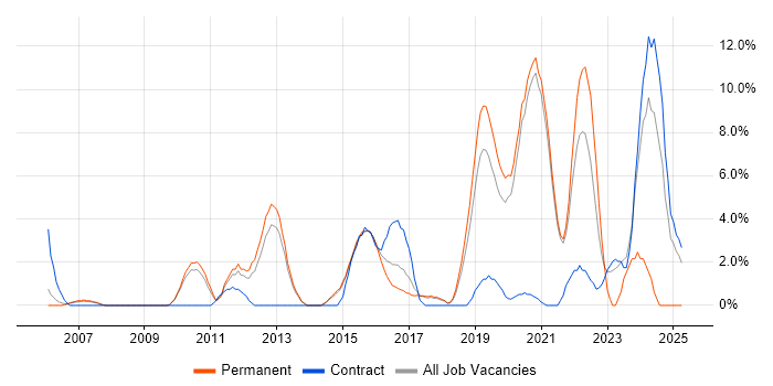 Job vacancy trend for High Availability in Wokingham Job vacancy trend for High Availability in Wokingham