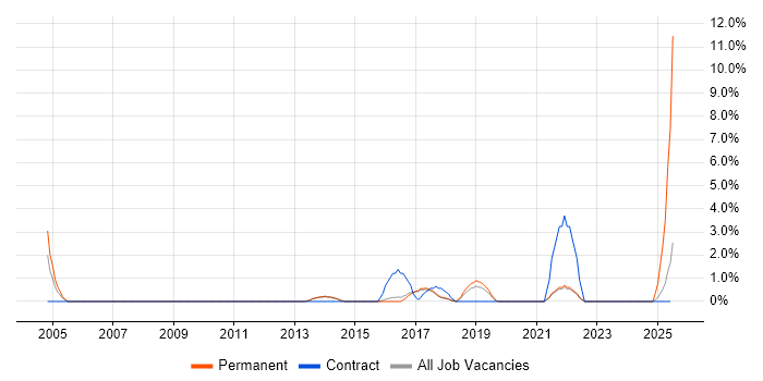 Job vacancy trend for HND in Wokingham