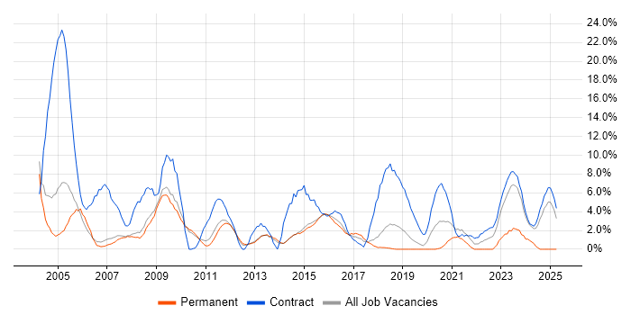 Job vacancy trend for HP in Wokingham Job vacancy trend for HP in Wokingham