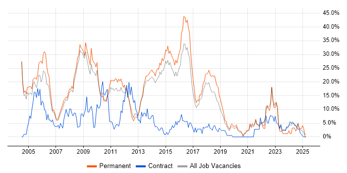 Job vacancy trend for HTML in Wokingham Job vacancy trend for HTML in Wokingham