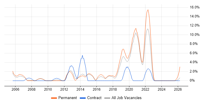 HTTP job vacancy trend in Wokingham