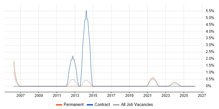 HTTPS job vacancy trend in Wokingham