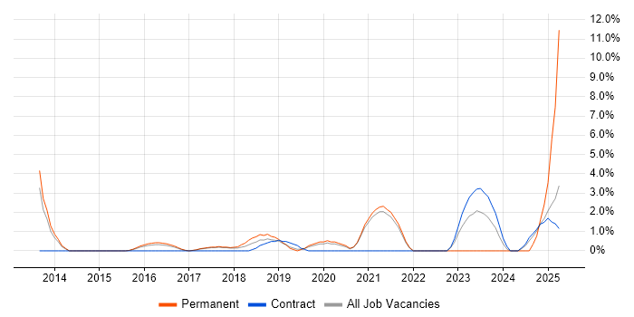 Job vacancy trend for Hybrid Cloud in Wokingham