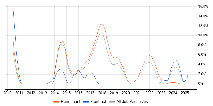 Job vacancy trend for Hyper-V in Wokingham Job vacancy trend for Hyper-V in Wokingham