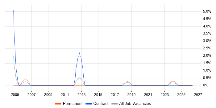 IMAP job vacancy trend in Wokingham