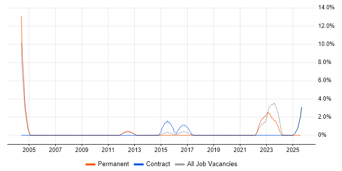 Job vacancy trend for Impact Assessments in Wokingham