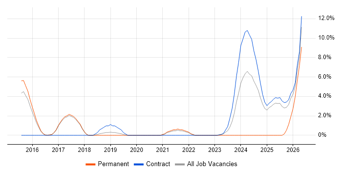 Incident Response job vacancy trend in Wokingham