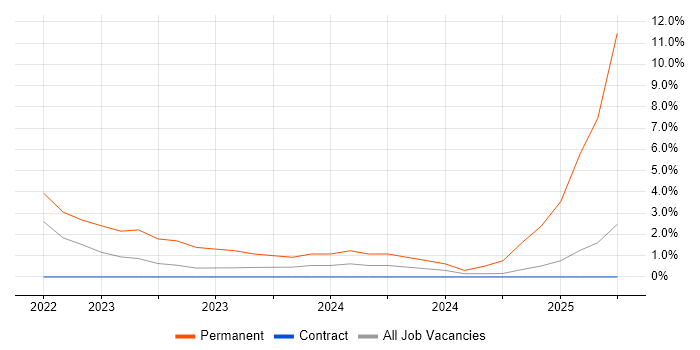 Job vacancy trend for Inclusion and Diversity in Wokingham
