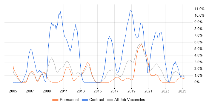 Job vacancy trend for Influencing Skills in Wokingham