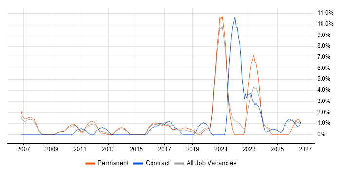 Information Security job vacancy trend in Wokingham