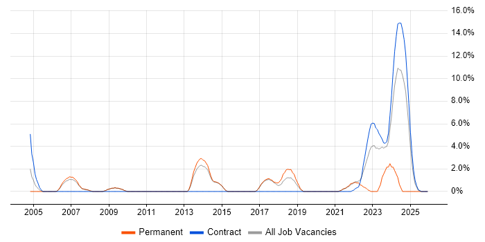 Infrastructure Analyst job vacancy trend in Wokingham