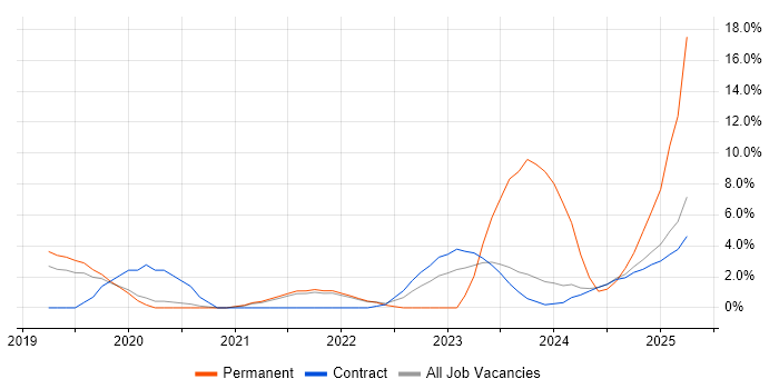 Job vacancy trend for Infrastructure as Code in Wokingham Job vacancy trend for Infrastructure as Code in Wokingham