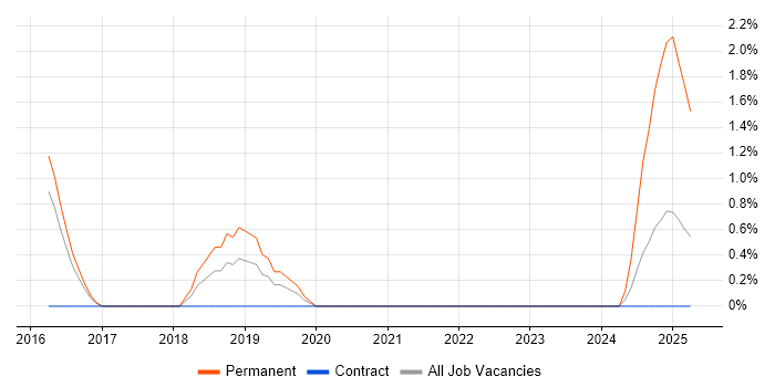 Job vacancy trend for Infrastructure Automation in Wokingham