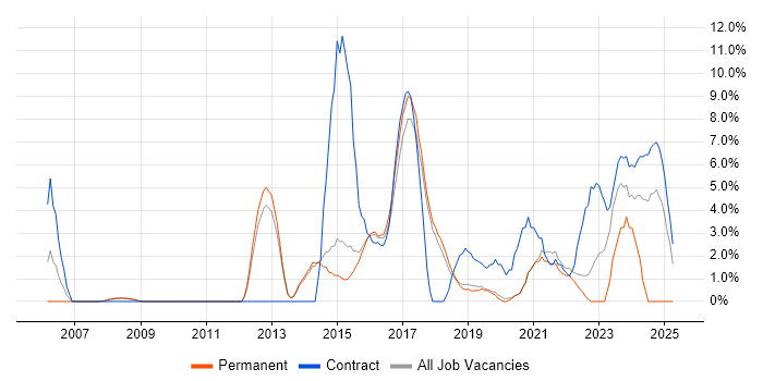 Job vacancy trend for Infrastructure Engineer in Wokingham Job vacancy trend for Infrastructure Engineer in Wokingham