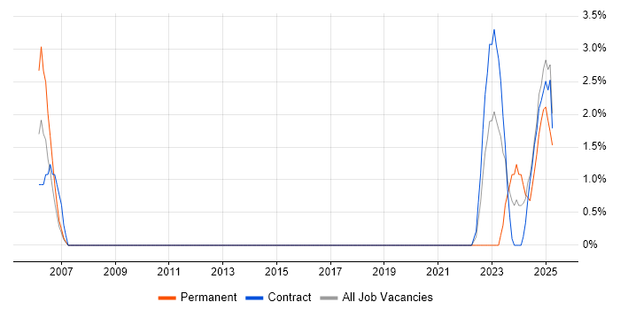Job vacancy trend for Infrastructure Management in Wokingham