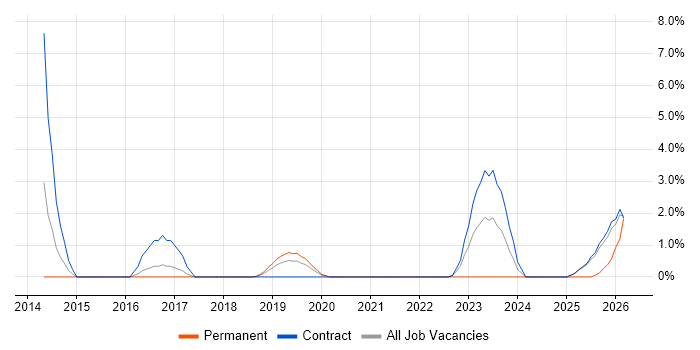 Integration Patterns job vacancy trend in Wokingham