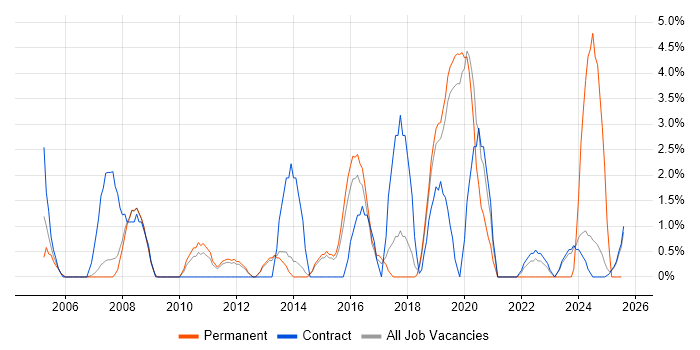 Job vacancy trend for Integration Testing in Wokingham Job vacancy trend for Integration Testing in Wokingham