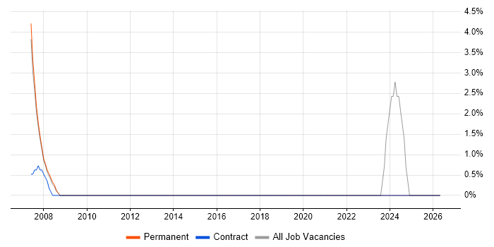 IntelliJ job vacancy trend in Wokingham