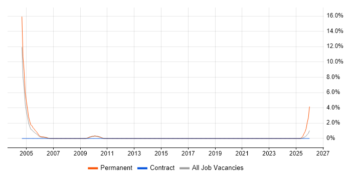 Internal Sales Executive job vacancy trend in Wokingham