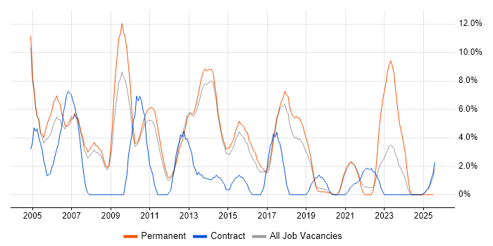 Job vacancy trend for Internet in Wokingham Job vacancy trend for Internet in Wokingham