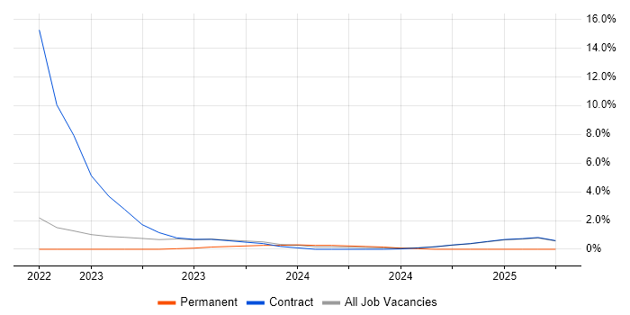Job vacancy trend for Intrusion Detection in Wokingham Job vacancy trend for Intrusion Detection in Wokingham