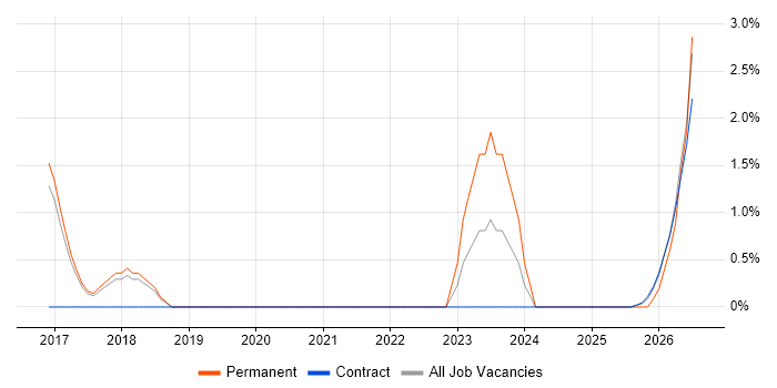 IoT job vacancy trend in Wokingham