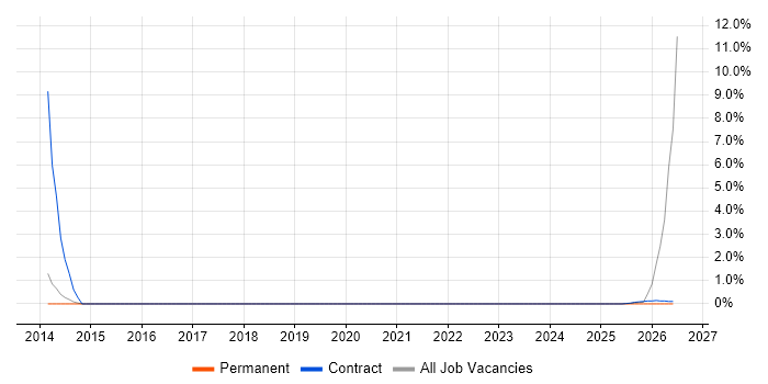 ISO 22301 job vacancy trend in Wokingham