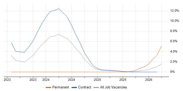 Istio job vacancy trend in Wokingham