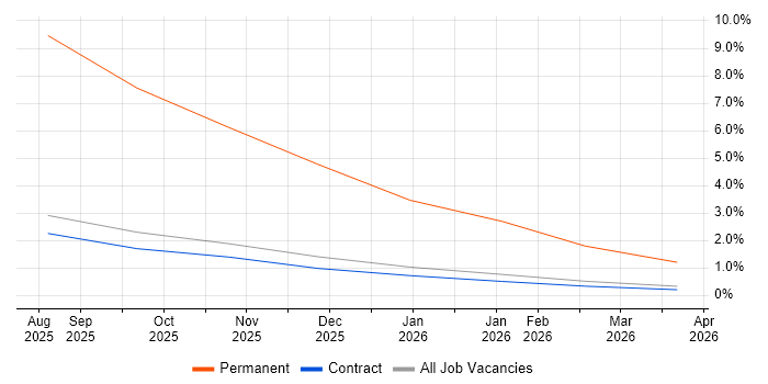 ISTQB Advanced Certification job vacancy trend in Wokingham