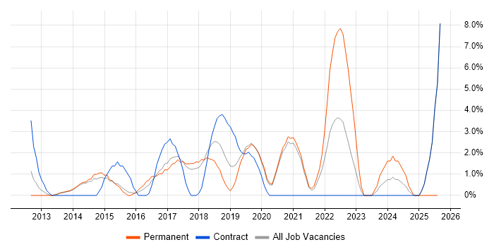 Job vacancy trend for ISTQB in Wokingham