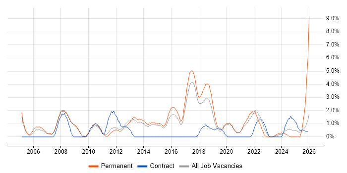 IT Engineer job vacancy trend in Wokingham