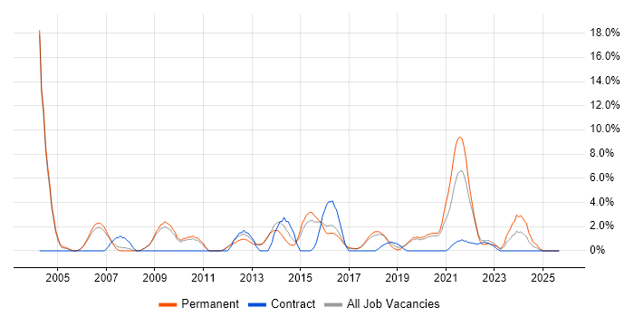 IT Manager job vacancy trend in Wokingham