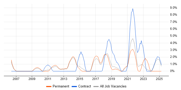 Job vacancy trend for IT Strategy in Wokingham Job vacancy trend for IT Strategy in Wokingham