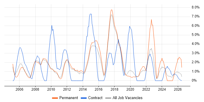 IT Support job vacancy trend in Wokingham
