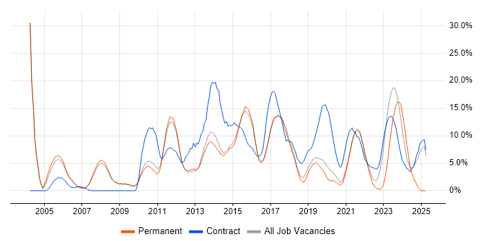 Job vacancy trend for ITIL in Wokingham Job vacancy trend for ITIL in Wokingham