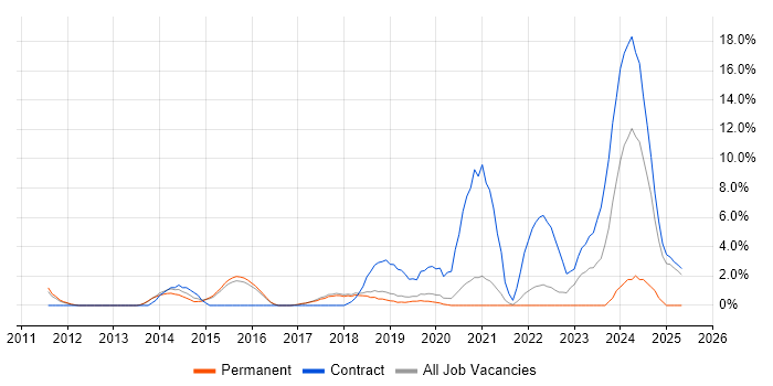 Job vacancy trend for ITSM in Wokingham Job vacancy trend for ITSM in Wokingham