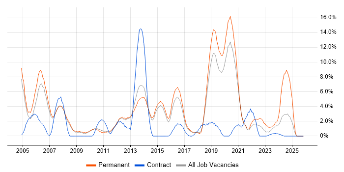 Java Developer job vacancy trend in Wokingham