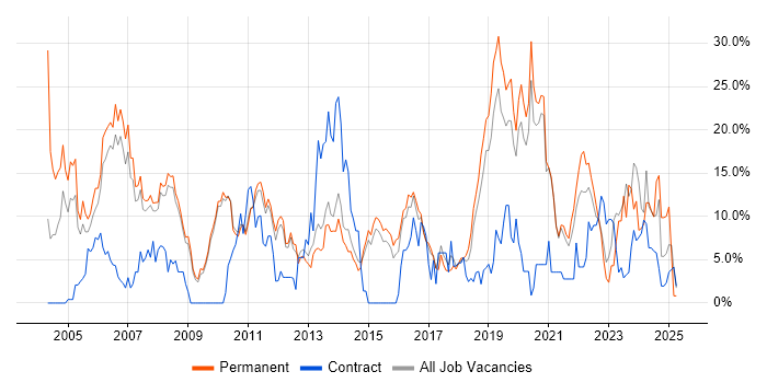 Job vacancy trend for Java in Wokingham
