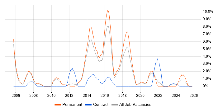 JavaScript Developer job vacancy trend in Wokingham