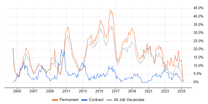 Job vacancy trend for JavaScript in Wokingham Job vacancy trend for JavaScript in Wokingham