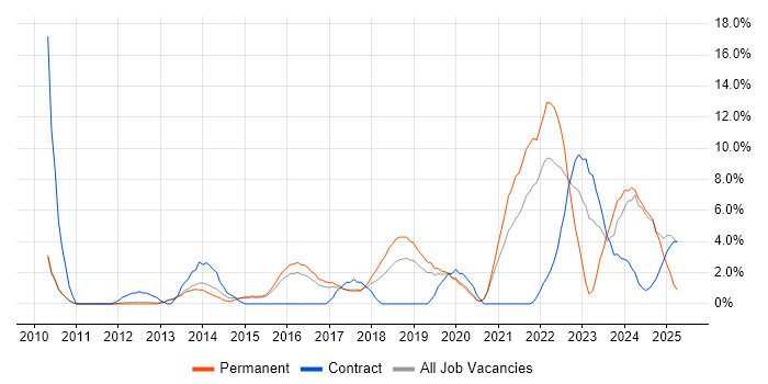 Job vacancy trend for JIRA in Wokingham