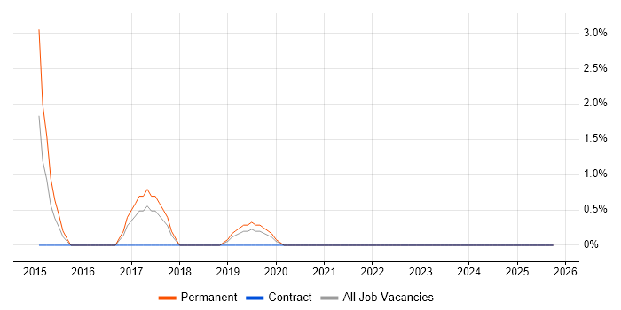 JMeter job vacancy trend in Wokingham