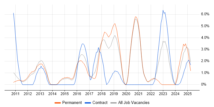 Job vacancy trend for JSON in Wokingham Job vacancy trend for JSON in Wokingham